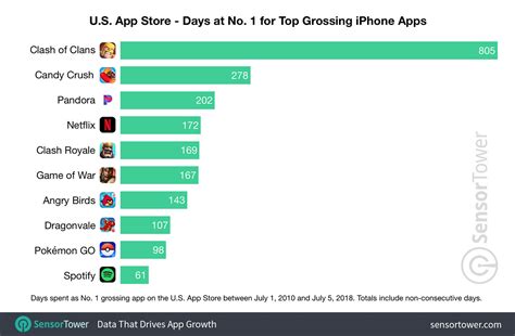 top grossing apps usa|Top Grossing iPhone Apps Ranking [30 April] .